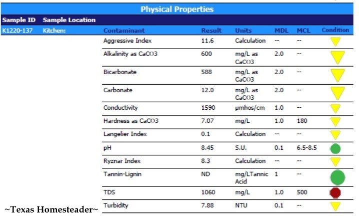 Safe Home Water Test Kits - lab report for water testing. #TexasHomesteader